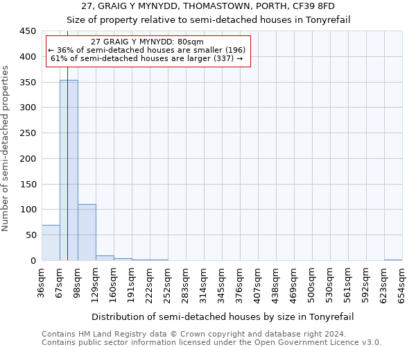 27, GRAIG Y MYNYDD, THOMASTOWN, PORTH, CF39 8FD: Size of property relative to detached houses in Tonyrefail