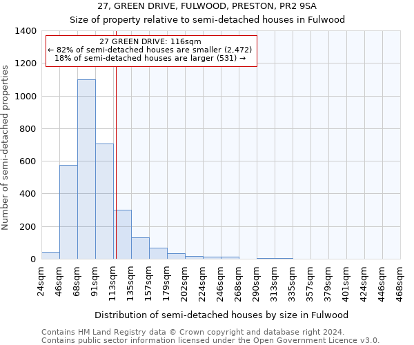 27, GREEN DRIVE, FULWOOD, PRESTON, PR2 9SA: Size of property relative to detached houses in Fulwood