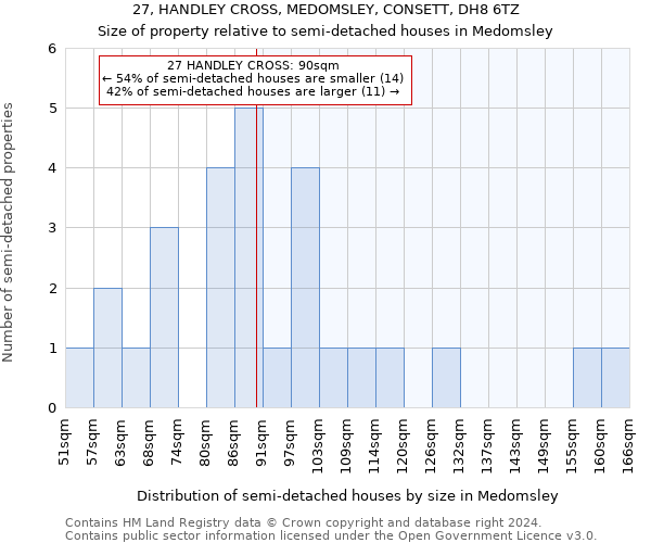 27, HANDLEY CROSS, MEDOMSLEY, CONSETT, DH8 6TZ: Size of property relative to detached houses in Medomsley