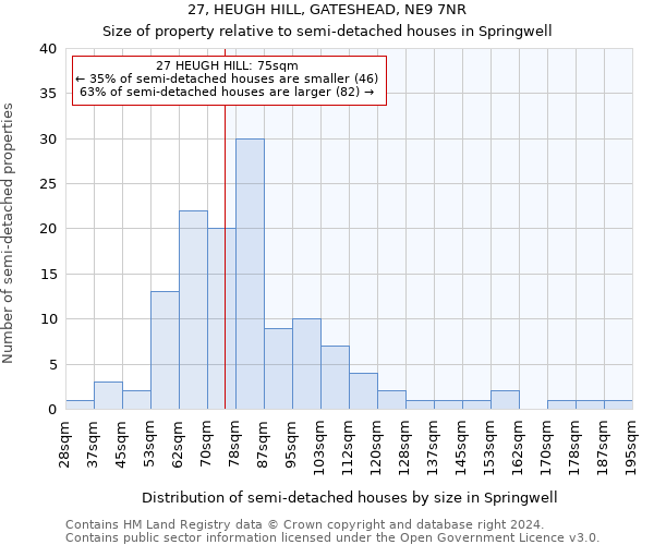 27, HEUGH HILL, GATESHEAD, NE9 7NR: Size of property relative to detached houses in Springwell