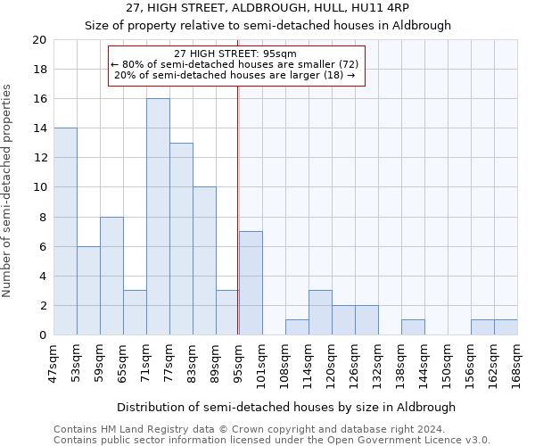 27, HIGH STREET, ALDBROUGH, HULL, HU11 4RP: Size of property relative to detached houses in Aldbrough