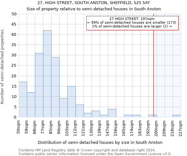 27, HIGH STREET, SOUTH ANSTON, SHEFFIELD, S25 5AY: Size of property relative to detached houses in South Anston