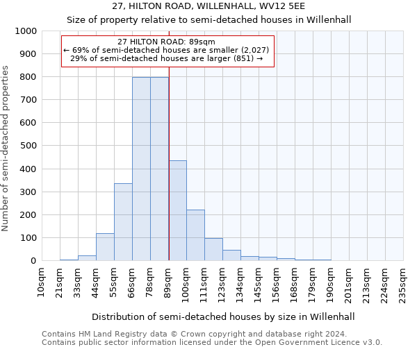 27, HILTON ROAD, WILLENHALL, WV12 5EE: Size of property relative to detached houses in Willenhall