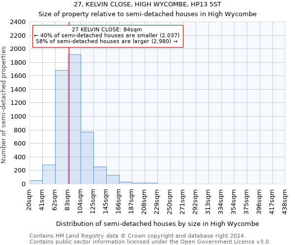 27, KELVIN CLOSE, HIGH WYCOMBE, HP13 5ST: Size of property relative to detached houses in High Wycombe