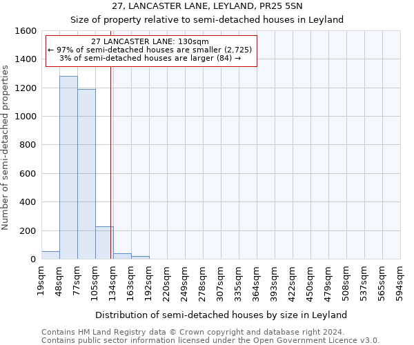 27, LANCASTER LANE, LEYLAND, PR25 5SN: Size of property relative to detached houses in Leyland