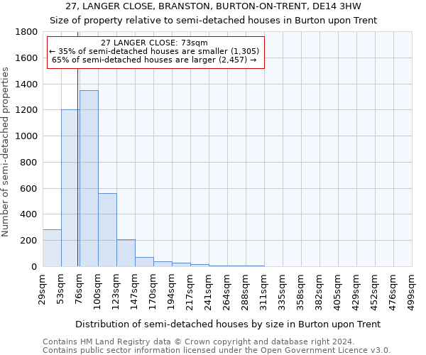 27, LANGER CLOSE, BRANSTON, BURTON-ON-TRENT, DE14 3HW: Size of property relative to detached houses in Burton upon Trent