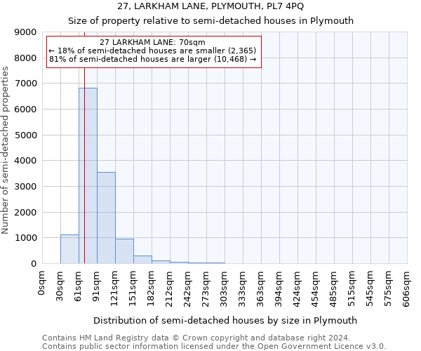 27, LARKHAM LANE, PLYMOUTH, PL7 4PQ: Size of property relative to detached houses in Plymouth