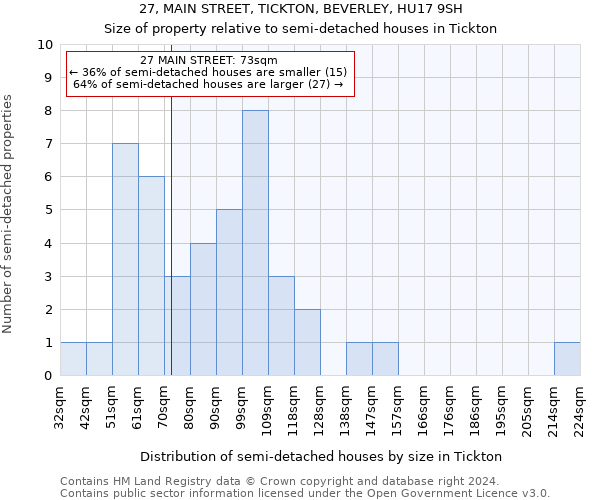 27, MAIN STREET, TICKTON, BEVERLEY, HU17 9SH: Size of property relative to detached houses in Tickton