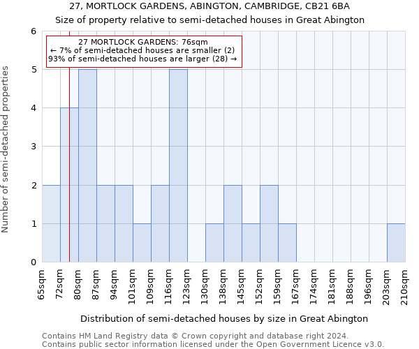 27, MORTLOCK GARDENS, ABINGTON, CAMBRIDGE, CB21 6BA: Size of property relative to detached houses in Great Abington