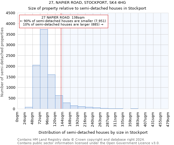 27, NAPIER ROAD, STOCKPORT, SK4 4HG: Size of property relative to detached houses in Stockport