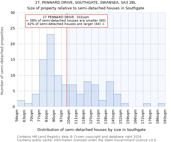 27, PENNARD DRIVE, SOUTHGATE, SWANSEA, SA3 2BL: Size of property relative to detached houses in Southgate