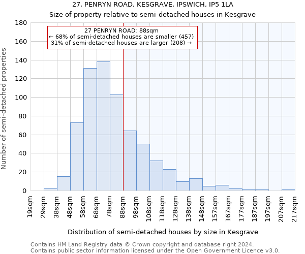 27, PENRYN ROAD, KESGRAVE, IPSWICH, IP5 1LA: Size of property relative to detached houses in Kesgrave