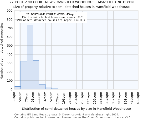 27, PORTLAND COURT MEWS, MANSFIELD WOODHOUSE, MANSFIELD, NG19 8BN: Size of property relative to detached houses in Mansfield Woodhouse