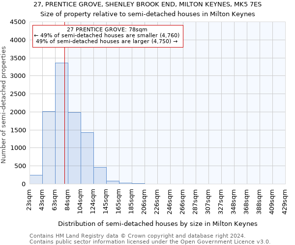 27, PRENTICE GROVE, SHENLEY BROOK END, MILTON KEYNES, MK5 7ES: Size of property relative to detached houses in Milton Keynes