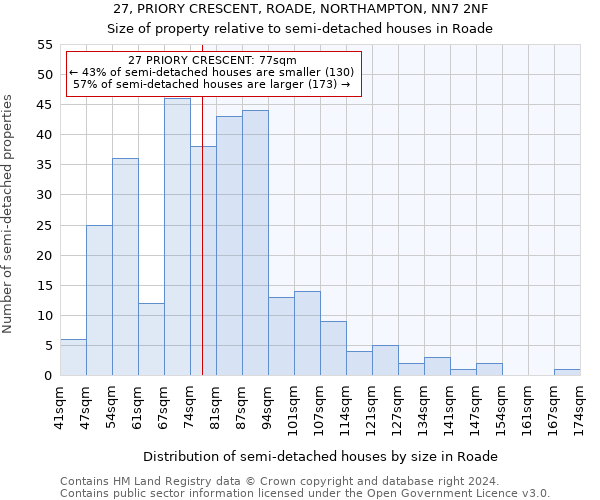 27, PRIORY CRESCENT, ROADE, NORTHAMPTON, NN7 2NF: Size of property relative to detached houses in Roade