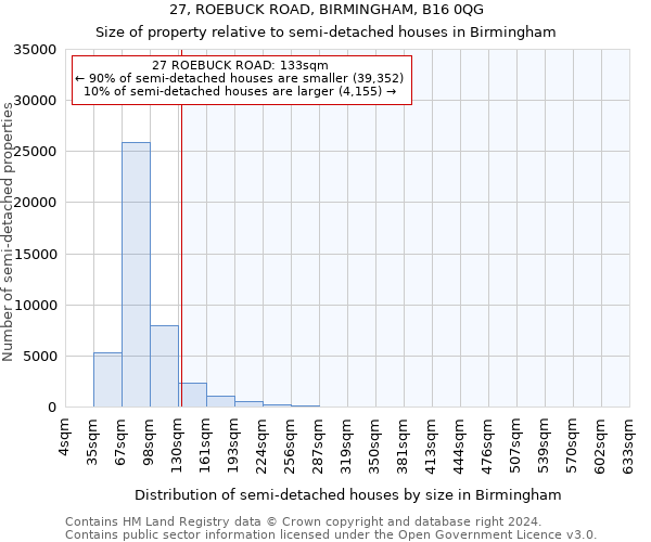 27, ROEBUCK ROAD, BIRMINGHAM, B16 0QG: Size of property relative to detached houses in Birmingham