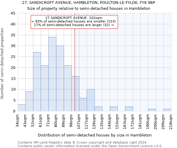 27, SANDICROFT AVENUE, HAMBLETON, POULTON-LE-FYLDE, FY6 9BP: Size of property relative to detached houses in Hambleton