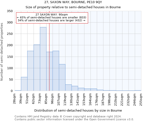 27, SAXON WAY, BOURNE, PE10 9QY: Size of property relative to detached houses in Bourne