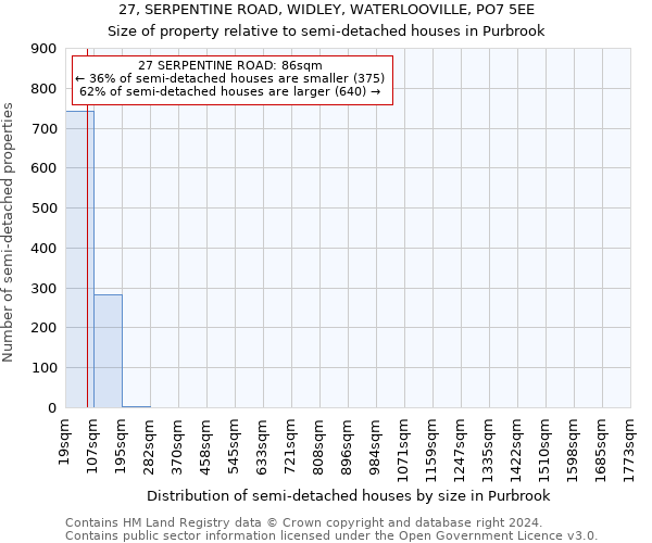 27, SERPENTINE ROAD, WIDLEY, WATERLOOVILLE, PO7 5EE: Size of property relative to detached houses in Purbrook