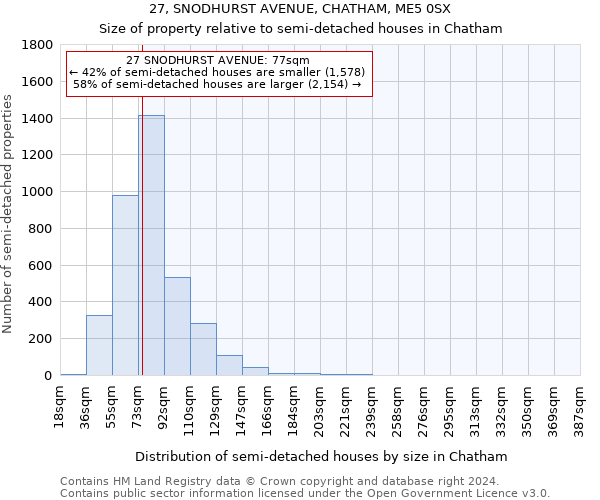 27, SNODHURST AVENUE, CHATHAM, ME5 0SX: Size of property relative to detached houses in Chatham