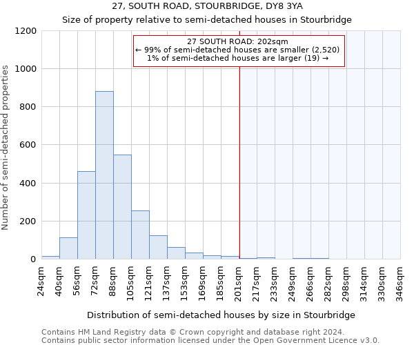 27, SOUTH ROAD, STOURBRIDGE, DY8 3YA: Size of property relative to detached houses in Stourbridge