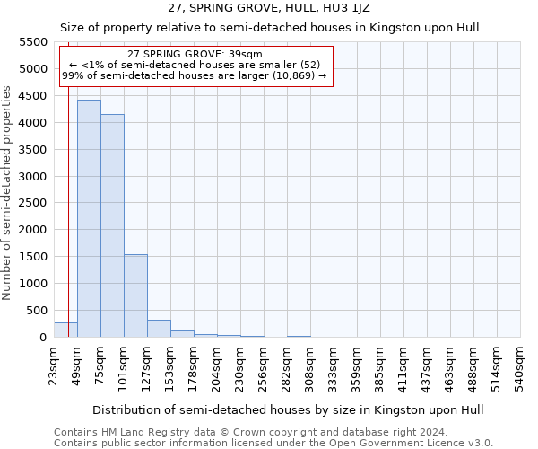 27, SPRING GROVE, HULL, HU3 1JZ: Size of property relative to detached houses in Kingston upon Hull