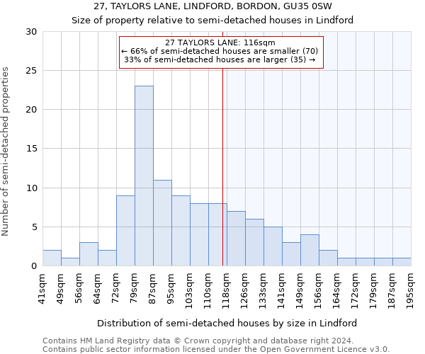 27, TAYLORS LANE, LINDFORD, BORDON, GU35 0SW: Size of property relative to detached houses in Lindford