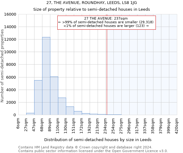 27, THE AVENUE, ROUNDHAY, LEEDS, LS8 1JG: Size of property relative to detached houses in Leeds