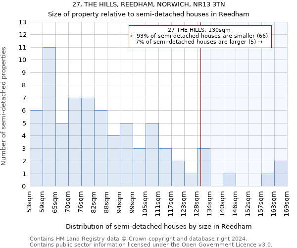 27, THE HILLS, REEDHAM, NORWICH, NR13 3TN: Size of property relative to detached houses in Reedham