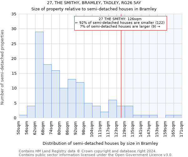 27, THE SMITHY, BRAMLEY, TADLEY, RG26 5AY: Size of property relative to detached houses in Bramley