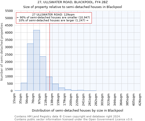 27, ULLSWATER ROAD, BLACKPOOL, FY4 2BZ: Size of property relative to detached houses in Blackpool