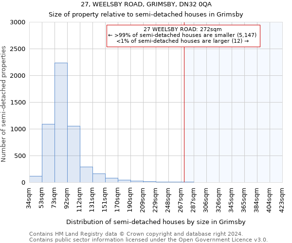 27, WEELSBY ROAD, GRIMSBY, DN32 0QA: Size of property relative to detached houses in Grimsby