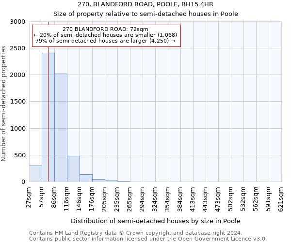 270, BLANDFORD ROAD, POOLE, BH15 4HR: Size of property relative to detached houses in Poole