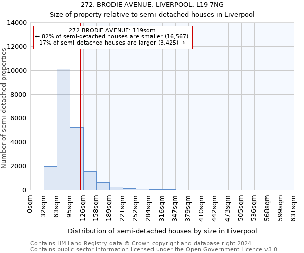 272, BRODIE AVENUE, LIVERPOOL, L19 7NG: Size of property relative to detached houses in Liverpool