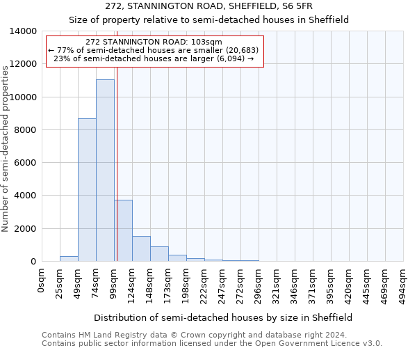 272, STANNINGTON ROAD, SHEFFIELD, S6 5FR: Size of property relative to detached houses in Sheffield