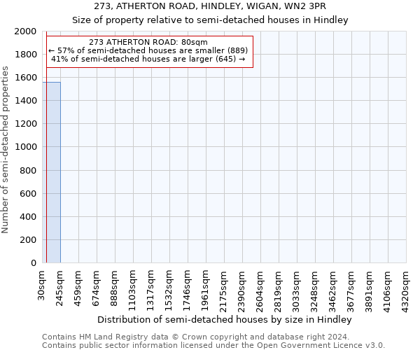 273, ATHERTON ROAD, HINDLEY, WIGAN, WN2 3PR: Size of property relative to detached houses in Hindley