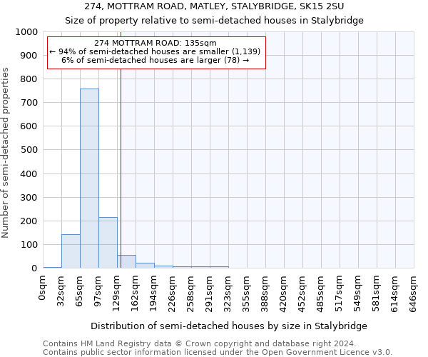 274, MOTTRAM ROAD, MATLEY, STALYBRIDGE, SK15 2SU: Size of property relative to detached houses in Stalybridge