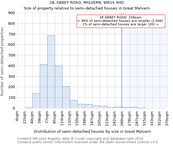 28, ABBEY ROAD, MALVERN, WR14 3HD: Size of property relative to detached houses in Great Malvern