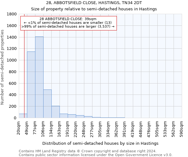 28, ABBOTSFIELD CLOSE, HASTINGS, TN34 2DT: Size of property relative to detached houses in Hastings