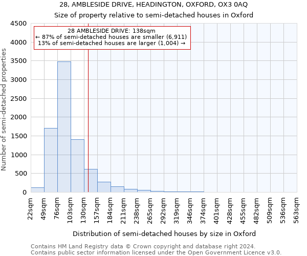 28, AMBLESIDE DRIVE, HEADINGTON, OXFORD, OX3 0AQ: Size of property relative to detached houses in Oxford