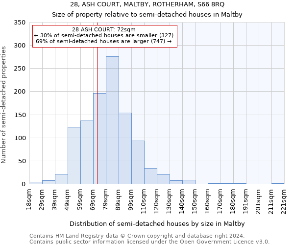 28, ASH COURT, MALTBY, ROTHERHAM, S66 8RQ: Size of property relative to detached houses in Maltby