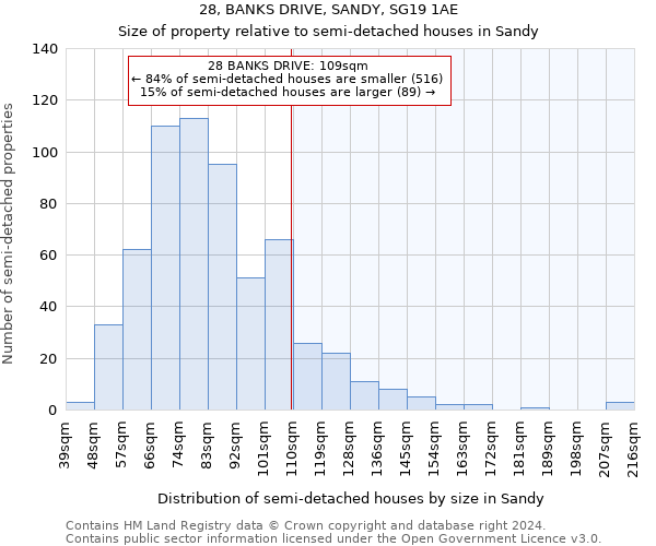 28, BANKS DRIVE, SANDY, SG19 1AE: Size of property relative to detached houses in Sandy