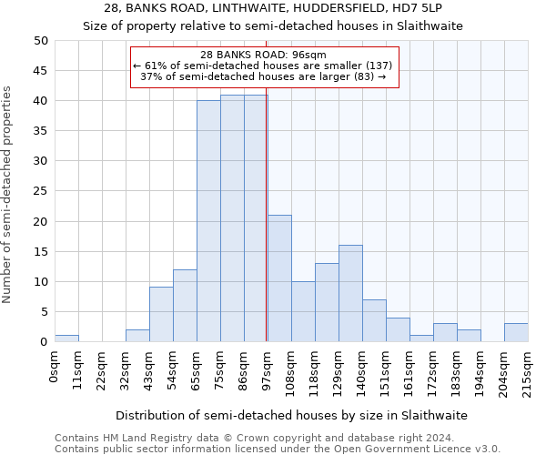 28, BANKS ROAD, LINTHWAITE, HUDDERSFIELD, HD7 5LP: Size of property relative to detached houses in Slaithwaite