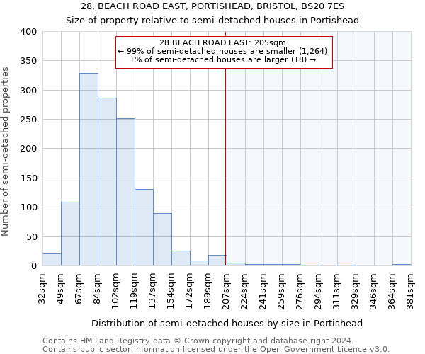 28, BEACH ROAD EAST, PORTISHEAD, BRISTOL, BS20 7ES: Size of property relative to detached houses in Portishead