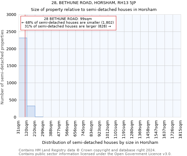 28, BETHUNE ROAD, HORSHAM, RH13 5JP: Size of property relative to detached houses in Horsham