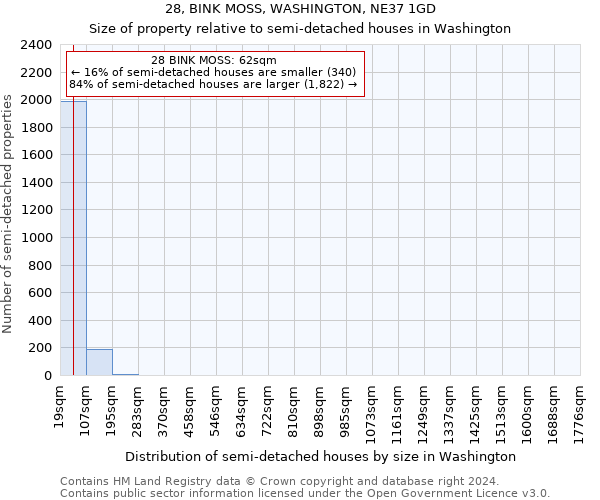 28, BINK MOSS, WASHINGTON, NE37 1GD: Size of property relative to detached houses in Washington