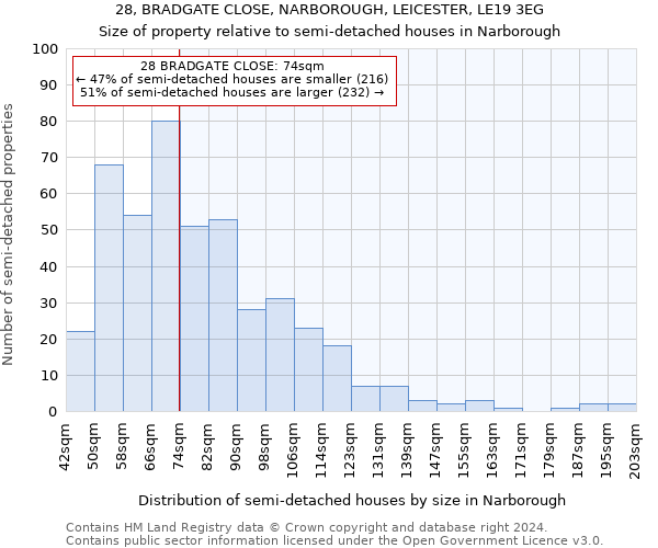 28, BRADGATE CLOSE, NARBOROUGH, LEICESTER, LE19 3EG: Size of property relative to detached houses in Narborough