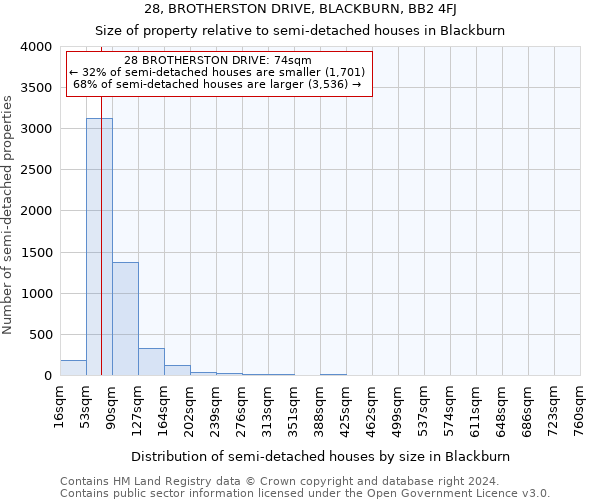 28, BROTHERSTON DRIVE, BLACKBURN, BB2 4FJ: Size of property relative to detached houses in Blackburn