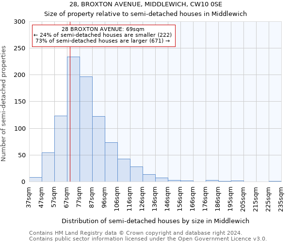 28, BROXTON AVENUE, MIDDLEWICH, CW10 0SE: Size of property relative to detached houses in Middlewich