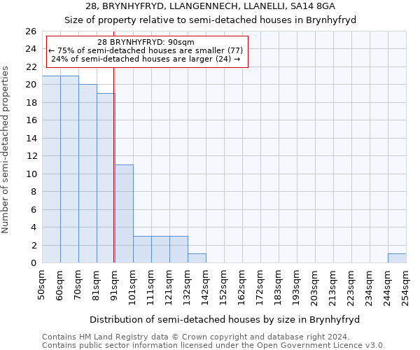 28, BRYNHYFRYD, LLANGENNECH, LLANELLI, SA14 8GA: Size of property relative to detached houses in Brynhyfryd